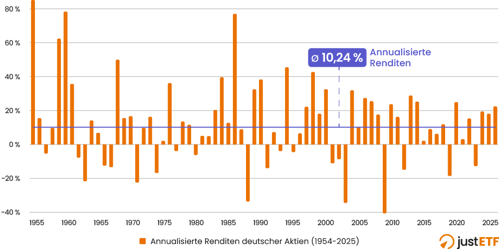Historische jährliche Renditen des German Equities Grandaddy ETF von 1954 bis 2025